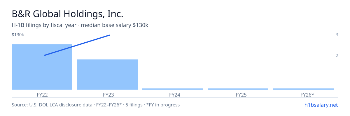 B&R Global Holdings, Inc. H-1B filings by fiscal year, median base salary $72k β U.S. Department of Labor LCA disclosures