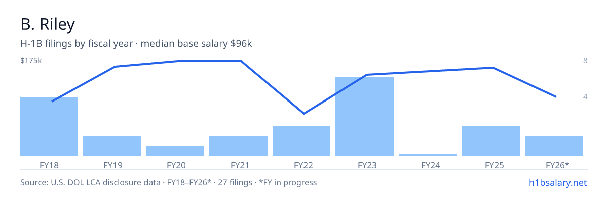 B. Riley H-1B filings by fiscal year, median base salary $140k โ U.S. Department of Labor LCA disclosures
