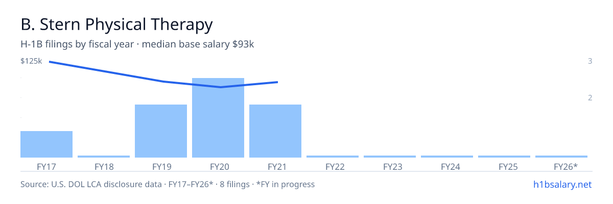 B. Stern Physical Therapy H-1B filings by fiscal year, median base salary $93k β U.S. Department of Labor LCA disclosures