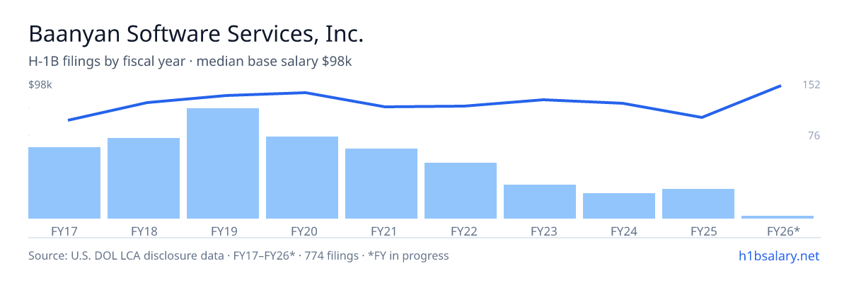 Baanyan Software Services, Inc. H-1B filings by fiscal year, median base salary $85k โ U.S. Department of Labor LCA disclosures