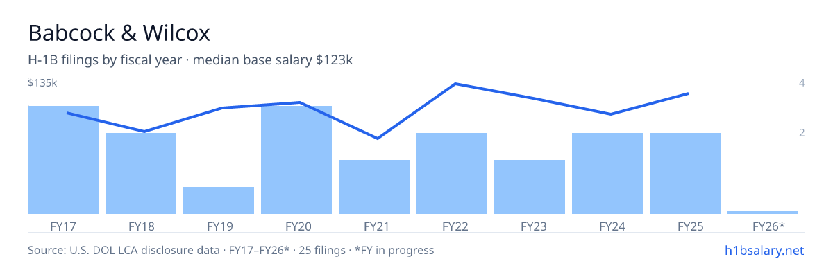 Babcock & Wilcox H-1B filings by fiscal year, median base salary $110k โ U.S. Department of Labor LCA disclosures