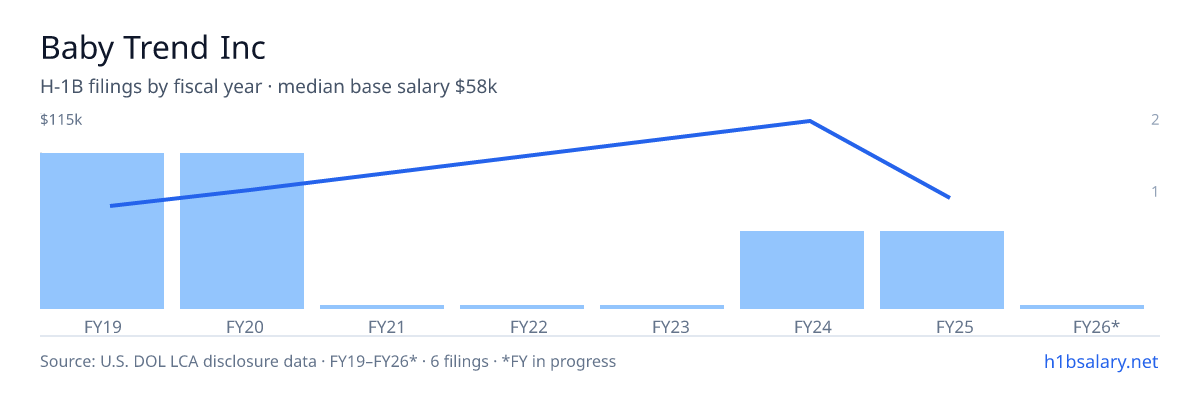 Baby Trend Inc H-1B filings by fiscal year, median base salary $60k β U.S. Department of Labor LCA disclosures