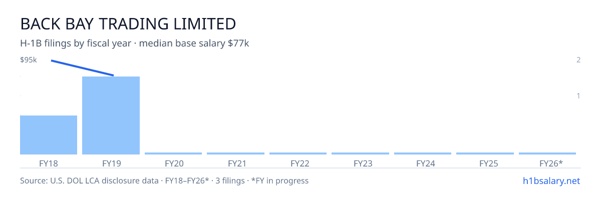 Back Bay Trading Limited H-1B filings by fiscal year, median base salary $77k β U.S. Department of Labor LCA disclosures