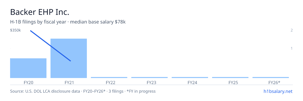 Backer EHP Inc. H-1B filings by fiscal year, median base salary $78k β U.S. Department of Labor LCA disclosures
