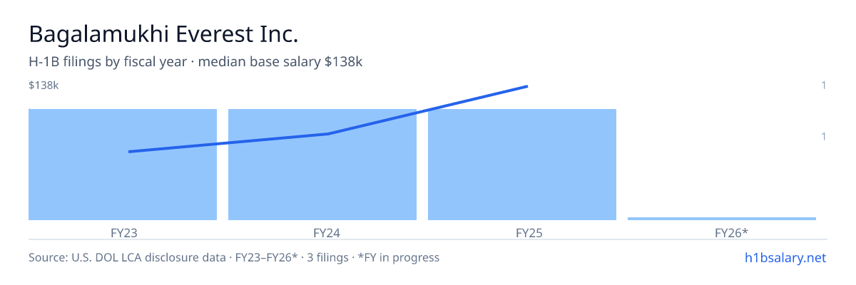 Bagalamukhi Everest Inc. H-1B filings by fiscal year, median base salary $79k β U.S. Department of Labor LCA disclosures