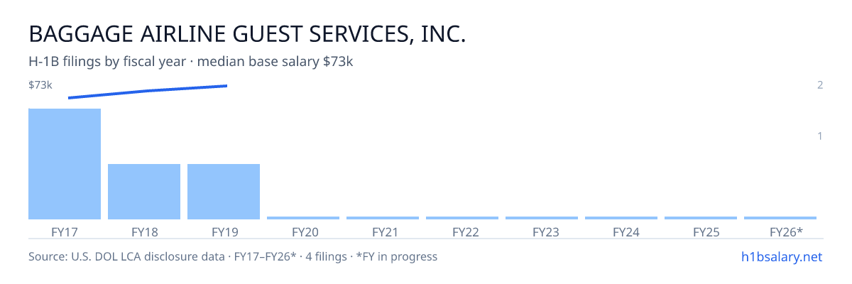 Baggage Airline Guest Services, Inc. H-1B filings by fiscal year, median base salary $69k โ U.S. Department of Labor LCA disclosures