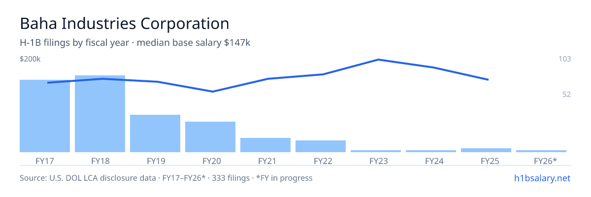 Baha Industries Corporation H-1B filings by fiscal year, median base salary $145k β U.S. Department of Labor LCA disclosures