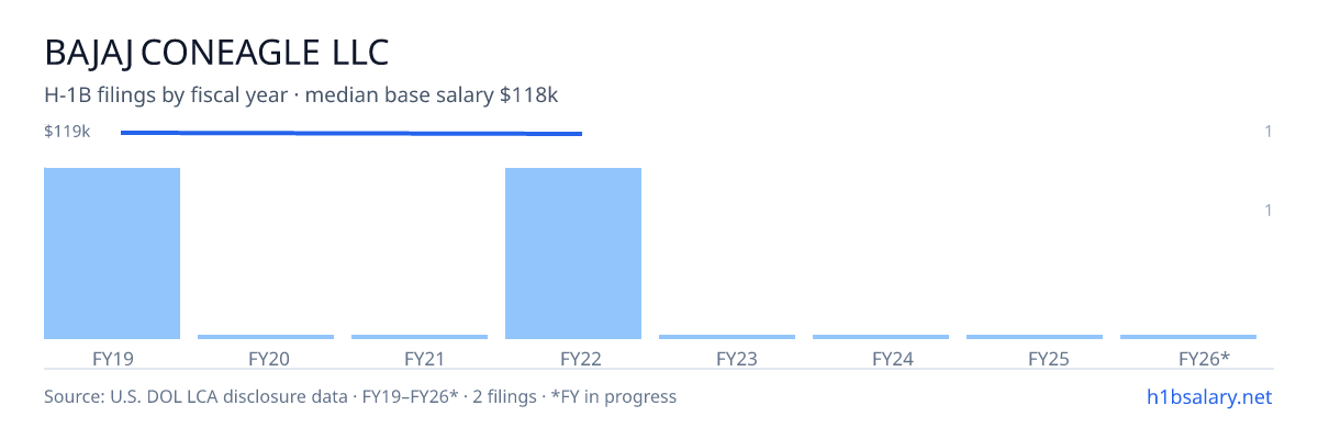 Bajaj Coneagle LLC H-1B filings by fiscal year, median base salary $118k β U.S. Department of Labor LCA disclosures