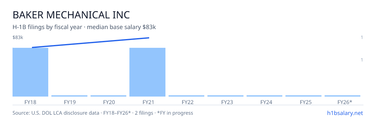 Baker Mechanical Inc H-1B filings by fiscal year, median base salary $74k โ U.S. Department of Labor LCA disclosures