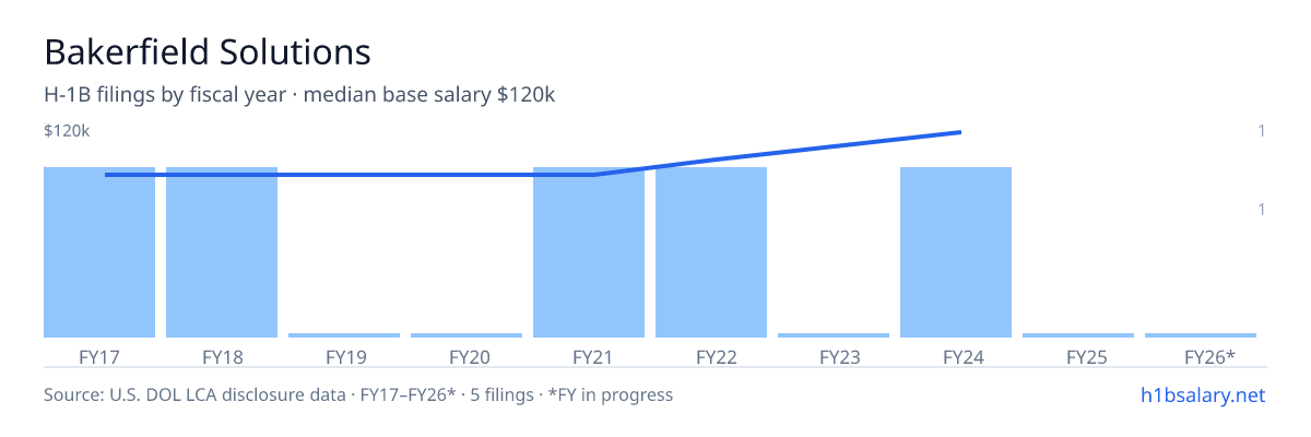 Bakerfield Solutions H-1B filings by fiscal year, median base salary $90k โ U.S. Department of Labor LCA disclosures