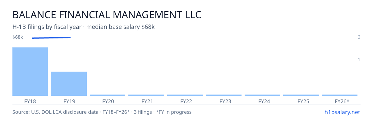 Balance Financial Management LLC H-1B filings by fiscal year, median base salary $67k β U.S. Department of Labor LCA disclosures