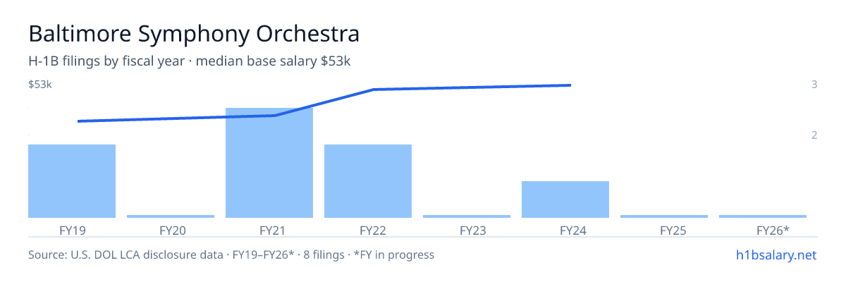 Baltimore Symphony Orchestra H-1B filings by fiscal year, median base salary $38k β U.S. Department of Labor LCA disclosures