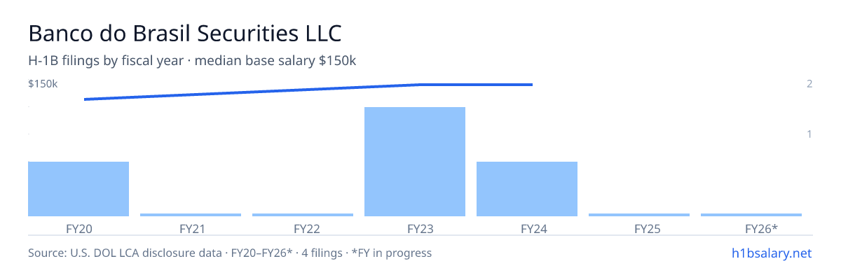 Banco do Brasil Securities LLC H-1B filings by fiscal year, median base salary $150k โ U.S. Department of Labor LCA disclosures