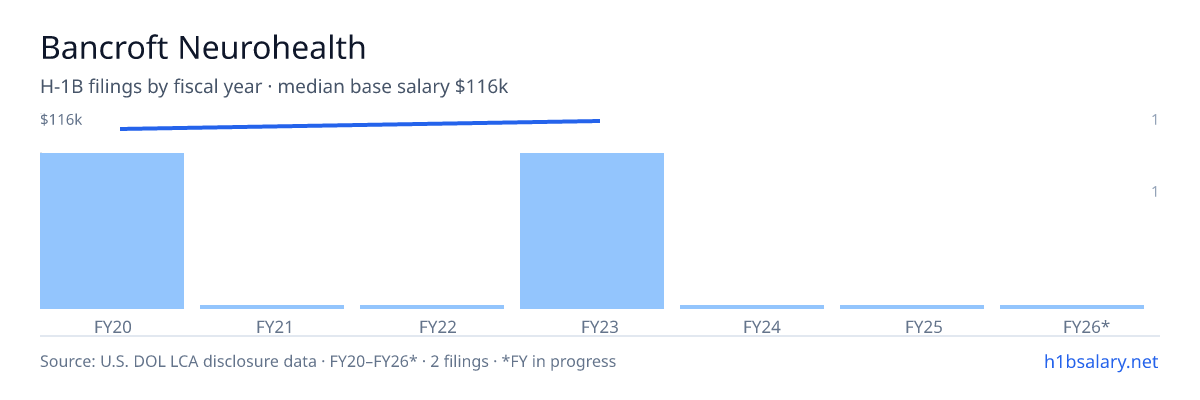 Bancroft Neurohealth H-1B filings by fiscal year, median base salary $113k β U.S. Department of Labor LCA disclosures