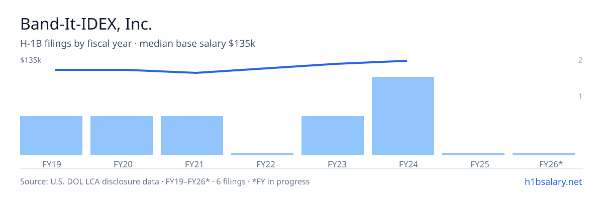 Band-It-IDEX, Inc. H-1B filings by fiscal year, median base salary $123k β U.S. Department of Labor LCA disclosures
