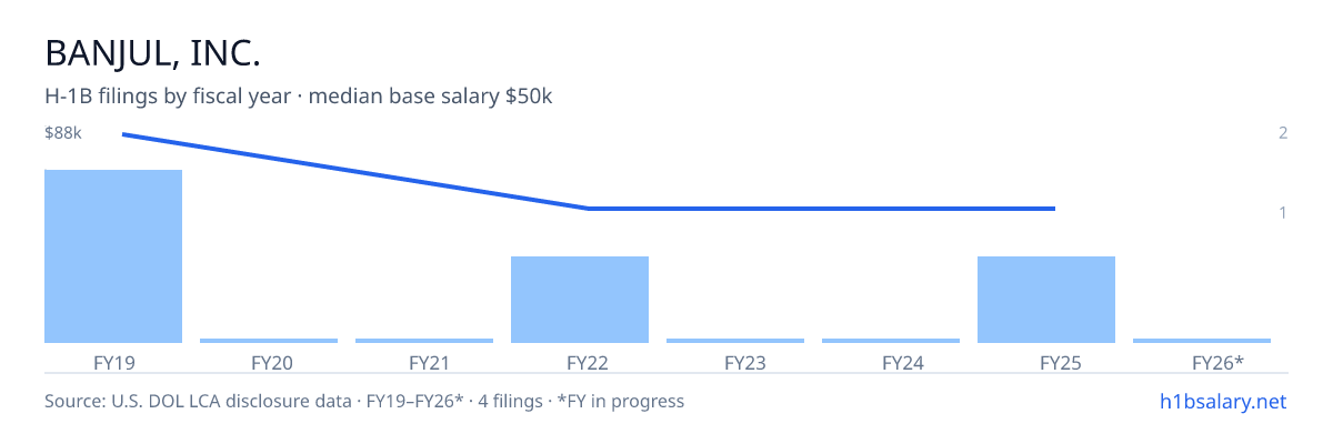 Banjul, Inc. H-1B filings by fiscal year, median base salary $69k โ U.S. Department of Labor LCA disclosures
