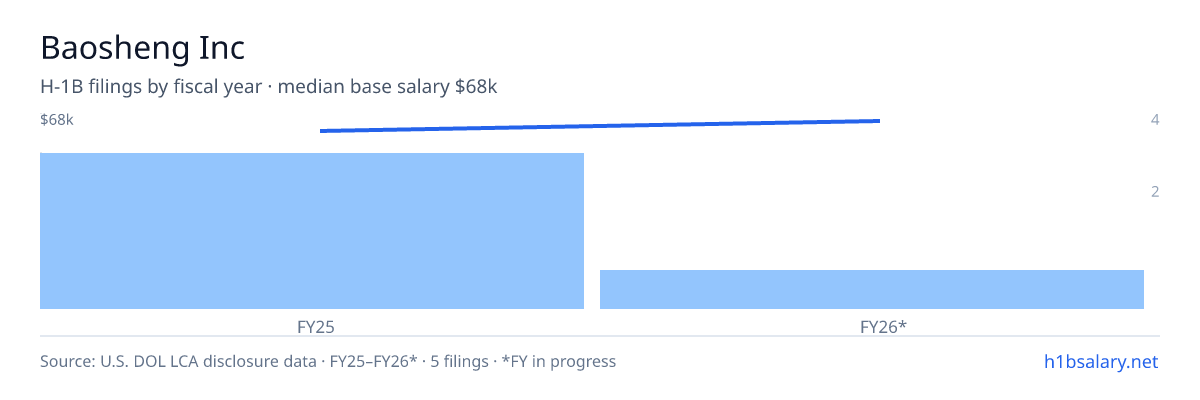 Baosheng Inc H-1B filings by fiscal year, median base salary $63k β U.S. Department of Labor LCA disclosures