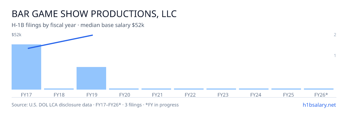 Bar Game Show Productions, LLC H-1B filings by fiscal year, median base salary $37k β U.S. Department of Labor LCA disclosures