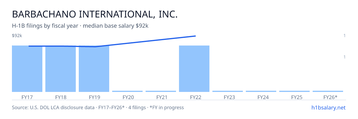 Barbachano International, Inc. H-1B filings by fiscal year, median base salary $72k โ U.S. Department of Labor LCA disclosures