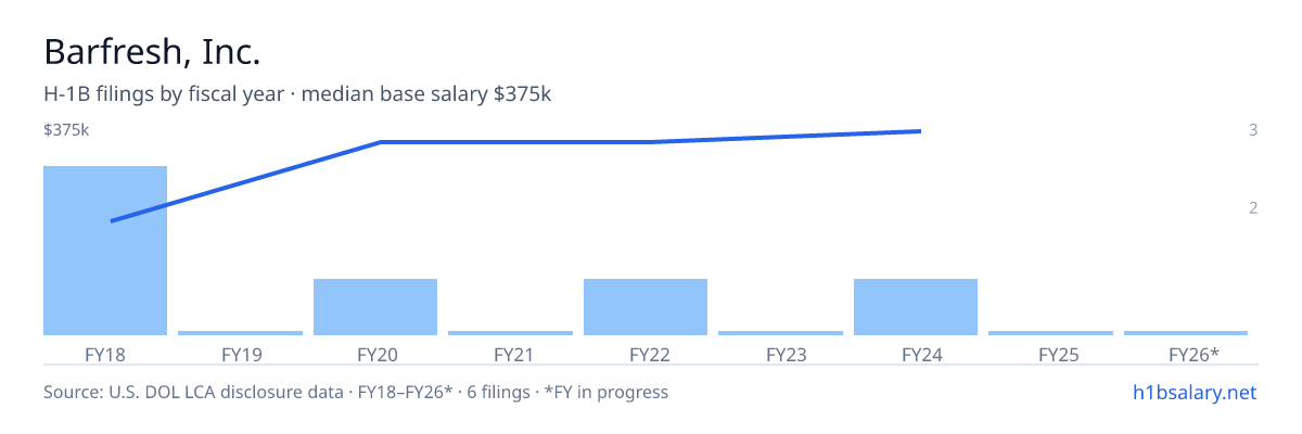 Barfresh, Inc. H-1B filings by fiscal year, median base salary $263k β U.S. Department of Labor LCA disclosures