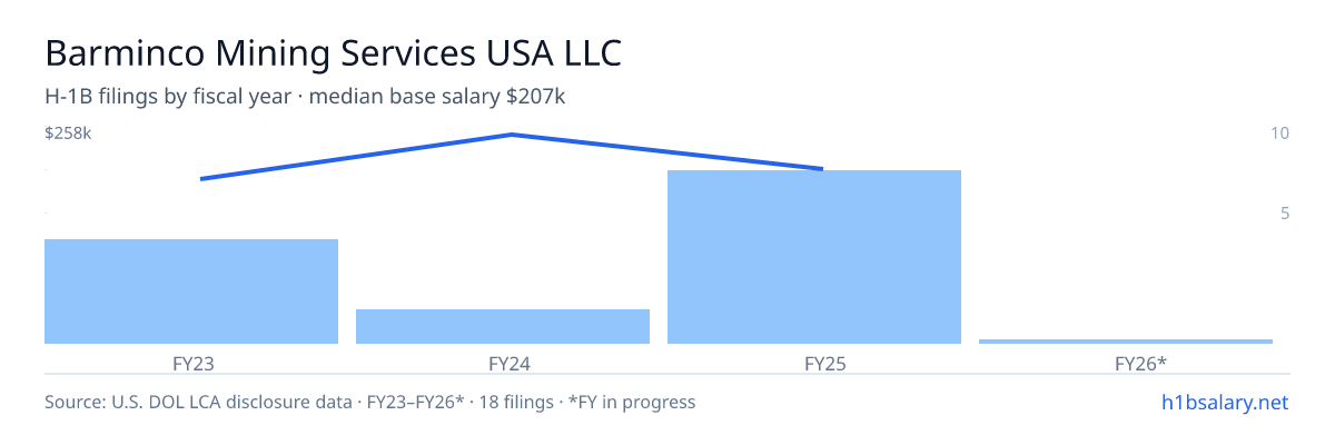 Barminco Mining Services USA LLC H-1B filings by fiscal year, median base salary $207k β U.S. Department of Labor LCA disclosures