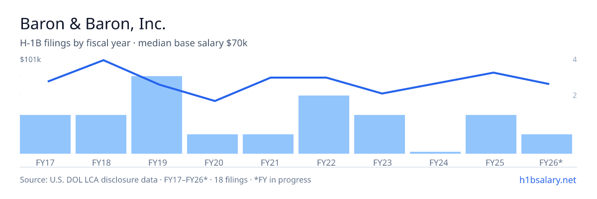 Baron & Baron, Inc. H-1B filings by fiscal year, median base salary $73k โ U.S. Department of Labor LCA disclosures