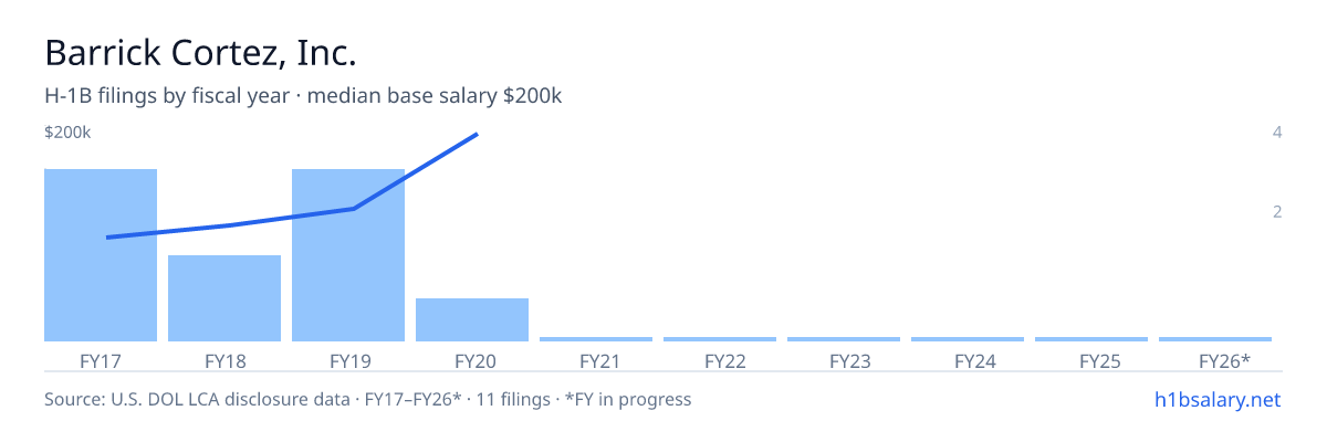 Barrick Cortez, Inc. H-1B filings by fiscal year, median base salary $93k โ U.S. Department of Labor LCA disclosures