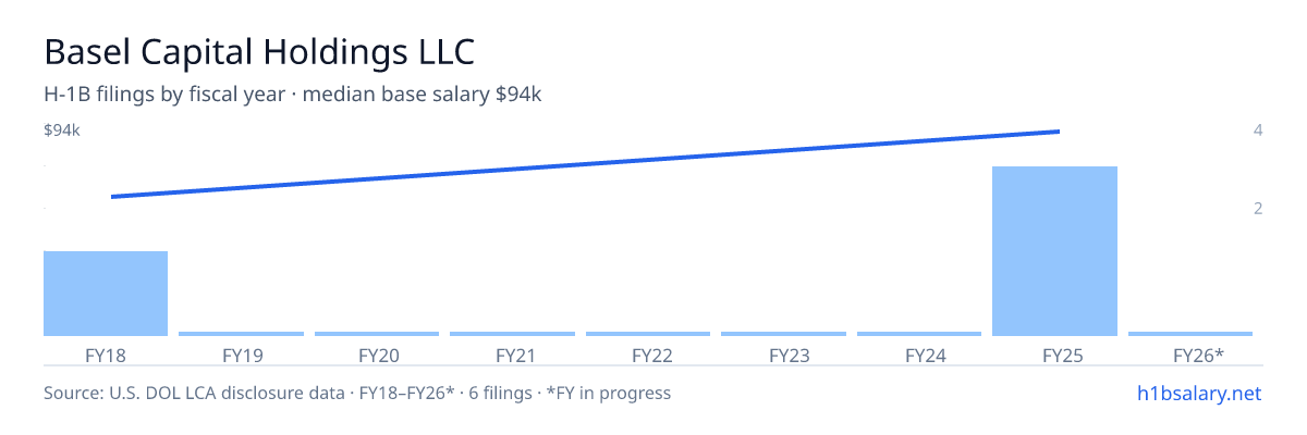 Basel Capital Holdings LLC H-1B filings by fiscal year, median base salary $92k β U.S. Department of Labor LCA disclosures