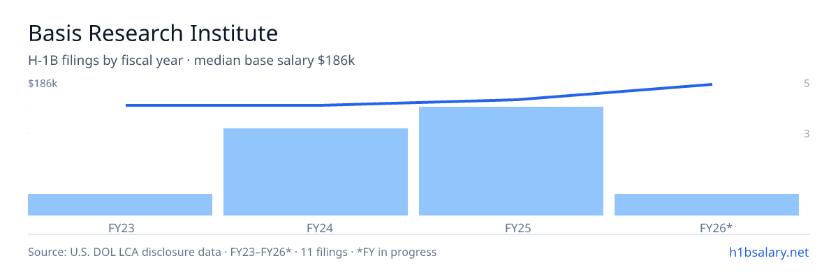 Basis Research Institute H-1B filings by fiscal year, median base salary $160k β U.S. Department of Labor LCA disclosures