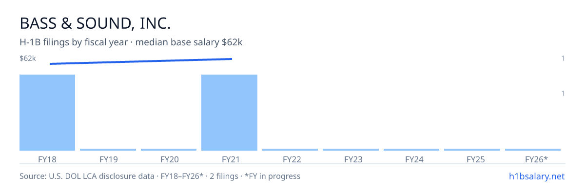 Bass & Sound, Inc. H-1B filings by fiscal year, median base salary $60k โ U.S. Department of Labor LCA disclosures