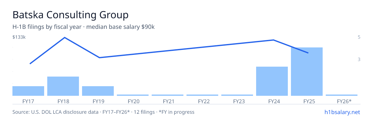 Batska Consulting Group H-1B filings by fiscal year, median base salary $103k โ U.S. Department of Labor LCA disclosures