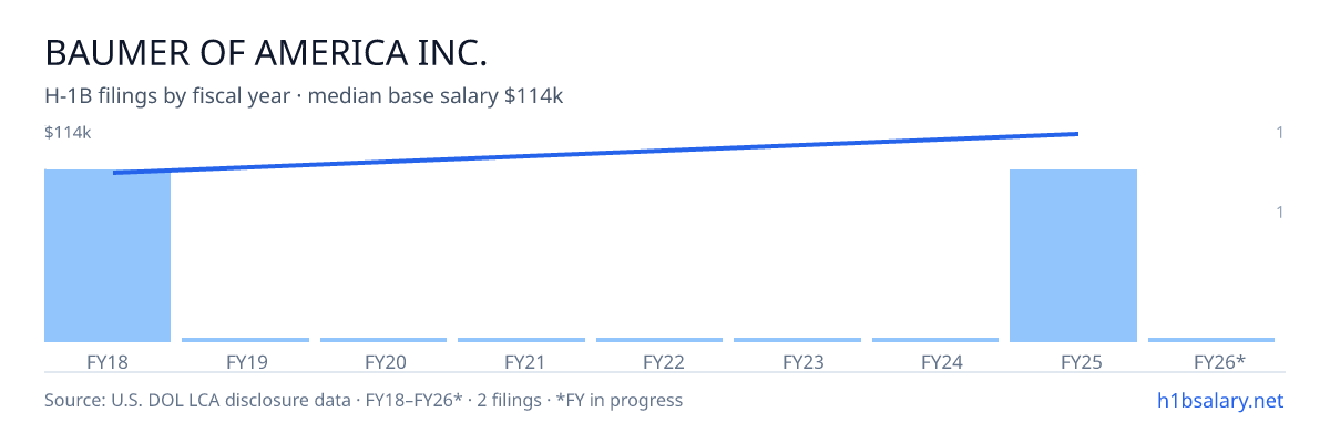Baumer of America Inc. H-1B filings by fiscal year, median base salary $101k โ U.S. Department of Labor LCA disclosures