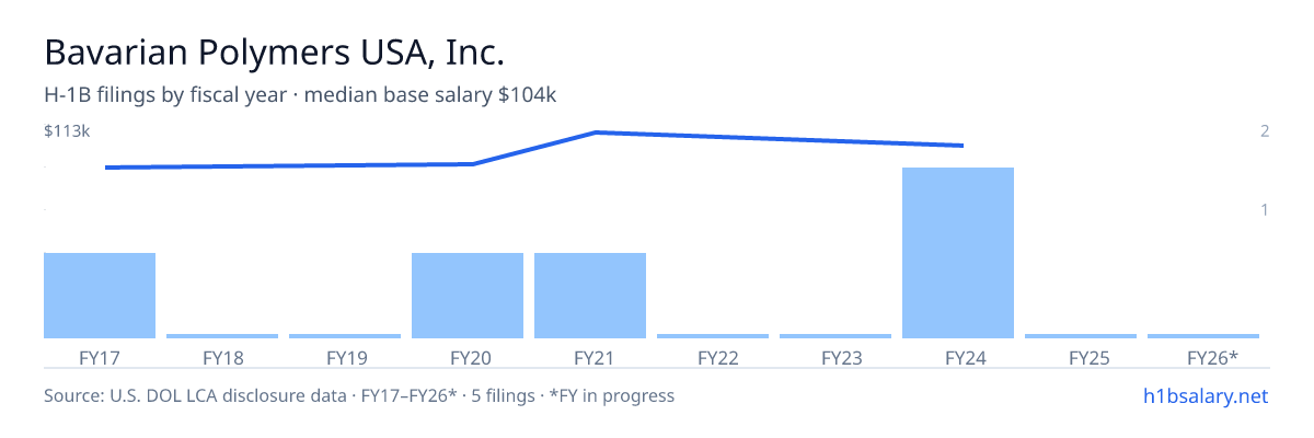 Bavarian Polymers USA, Inc. H-1B filings by fiscal year, median base salary $104k โ U.S. Department of Labor LCA disclosures