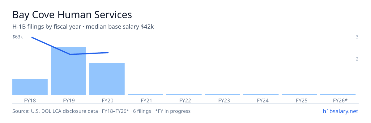 Bay Cove Human Services H-1B filings by fiscal year, median base salary $42k β U.S. Department of Labor LCA disclosures