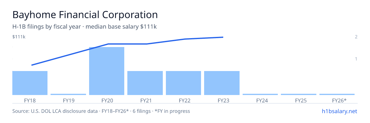 Bayhome Financial Corporation H-1B filings by fiscal year, median base salary $95k โ U.S. Department of Labor LCA disclosures