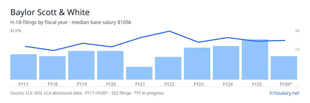 Baylor Scott & White H-1B filings by fiscal year, median base salary $100k โ U.S. Department of Labor LCA disclosures