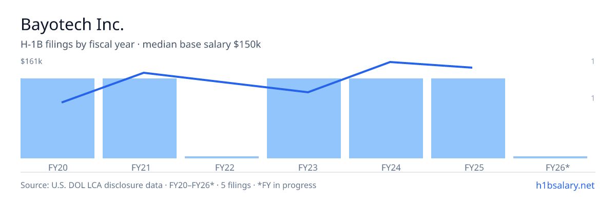 Bayotech Inc. H-1B filings by fiscal year, median base salary $140k โ U.S. Department of Labor LCA disclosures