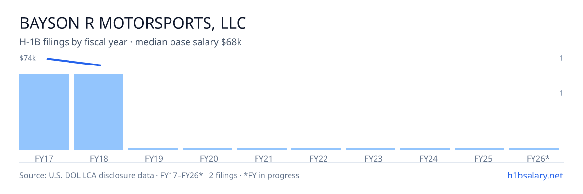 Bayson R Motorsports, LLC H-1B filings by fiscal year, median base salary $71k β U.S. Department of Labor LCA disclosures