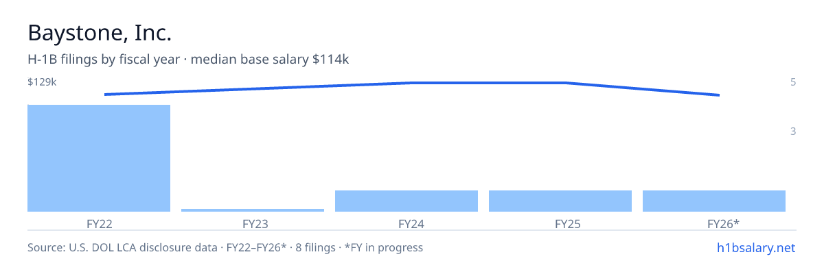 Baystone, Inc. H-1B filings by fiscal year, median base salary $115k β U.S. Department of Labor LCA disclosures