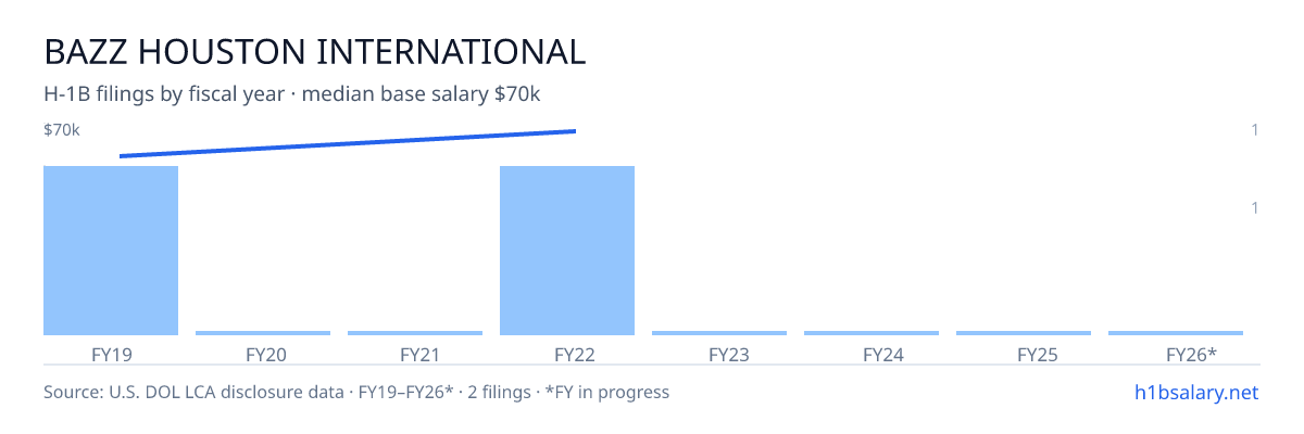Bazz Houston International H-1B filings by fiscal year, median base salary $65k โ U.S. Department of Labor LCA disclosures