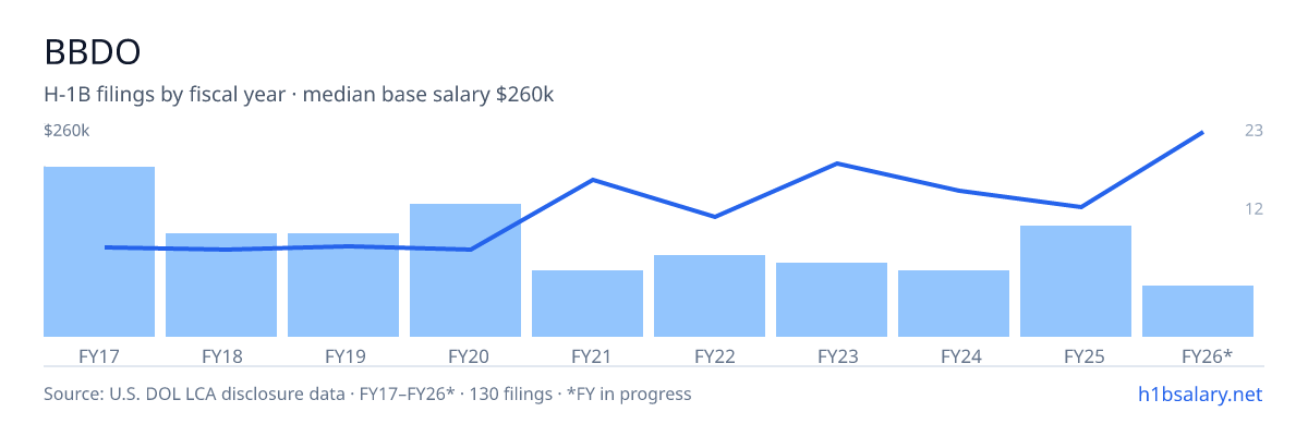 BBDO H-1B filings by fiscal year, median base salary $120k β U.S. Department of Labor LCA disclosures