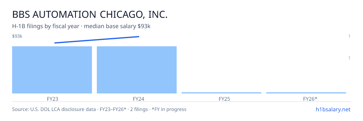 Bbs Automation Chicago, Inc. H-1B filings by fiscal year, median base salary $87k β U.S. Department of Labor LCA disclosures