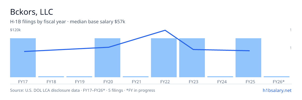 Bckors, LLC H-1B filings by fiscal year, median base salary $61k β U.S. Department of Labor LCA disclosures