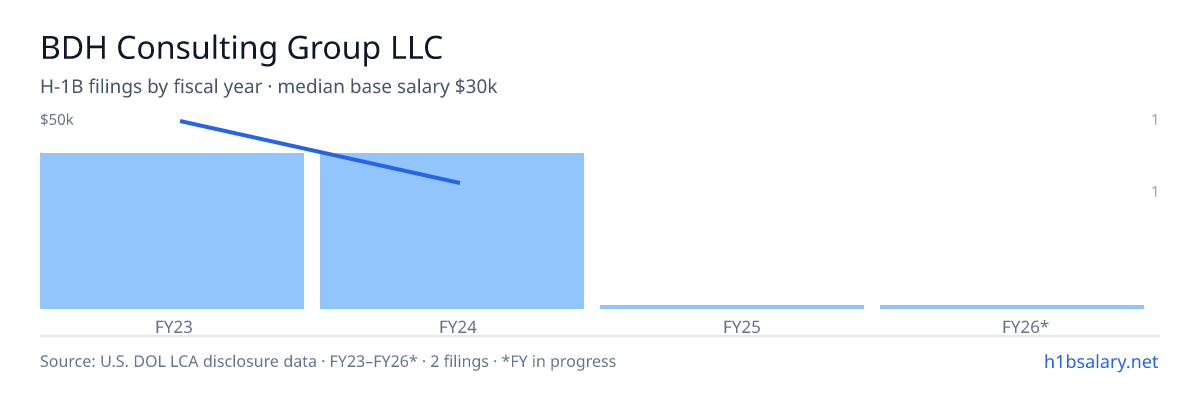 BDH Consulting Group LLC H-1B filings by fiscal year, median base salary $40k β U.S. Department of Labor LCA disclosures