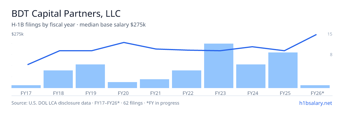 BDT Capital Partners, LLC H-1B filings by fiscal year, median base salary $180k โ U.S. Department of Labor LCA disclosures