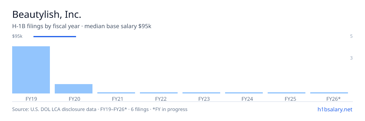 Beautylish, Inc. H-1B filings by fiscal year, median base salary $95k β U.S. Department of Labor LCA disclosures