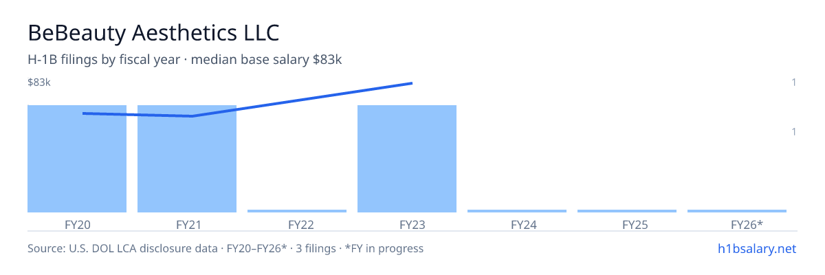 BeBeauty Aesthetics LLC H-1B filings by fiscal year, median base salary $60k β U.S. Department of Labor LCA disclosures