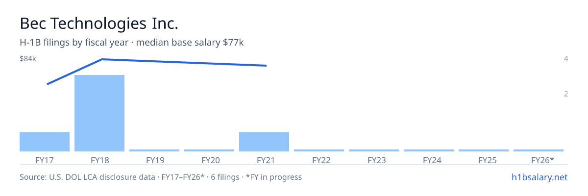 Bec Technologies Inc. H-1B filings by fiscal year, median base salary $80k β U.S. Department of Labor LCA disclosures