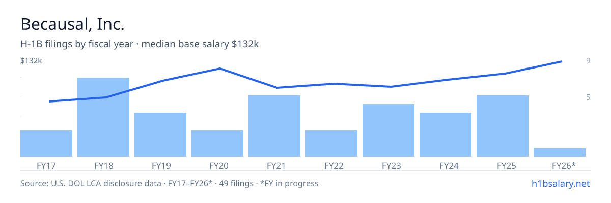 Becausal, Inc. H-1B filings by fiscal year, median base salary $95k โ U.S. Department of Labor LCA disclosures