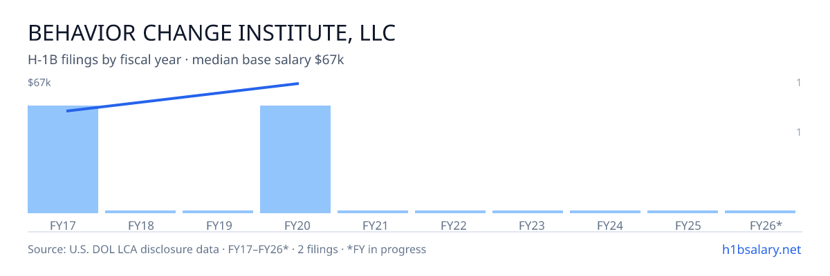 Behavior Change Institute, LLC H-1B filings by fiscal year, median base salary $59k โ U.S. Department of Labor LCA disclosures